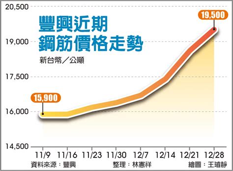 鋼筋價格未來走向|原物料價格走勢圖